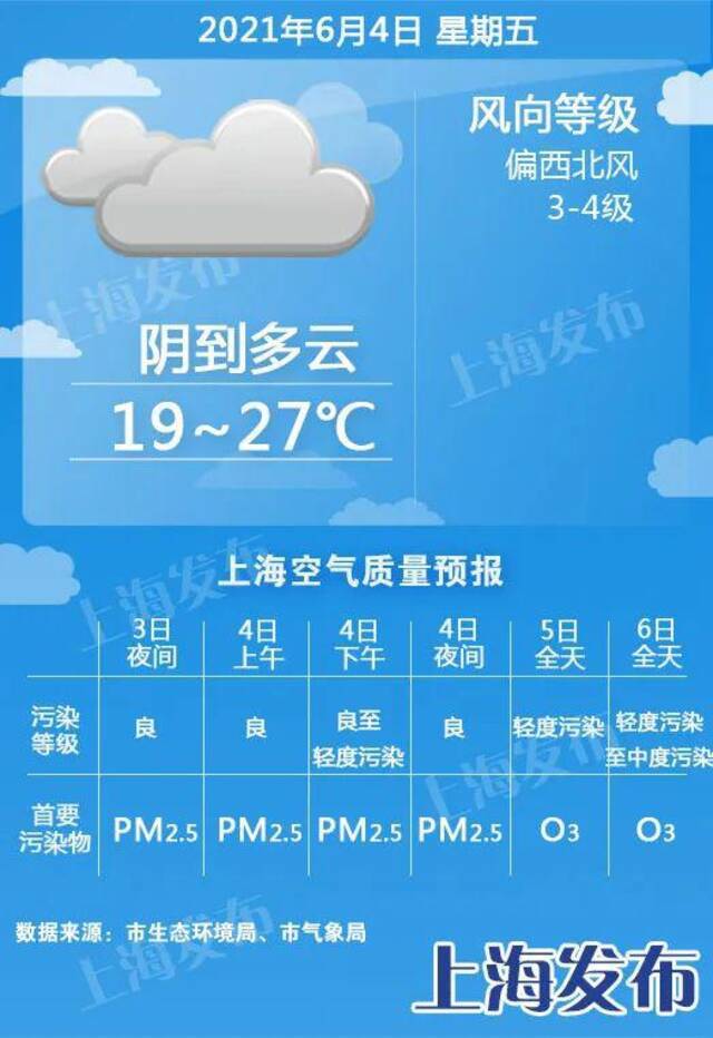 上海明天雨止转阴到多云！周六起晴好，天天30度+