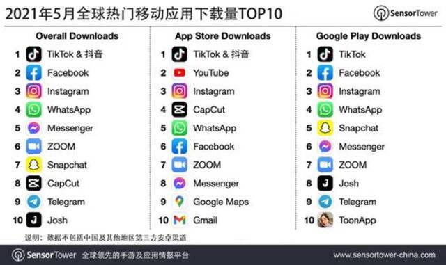 抖音及其海外版TikTok蝉联5月全球移动应用（非游戏）下载榜冠军