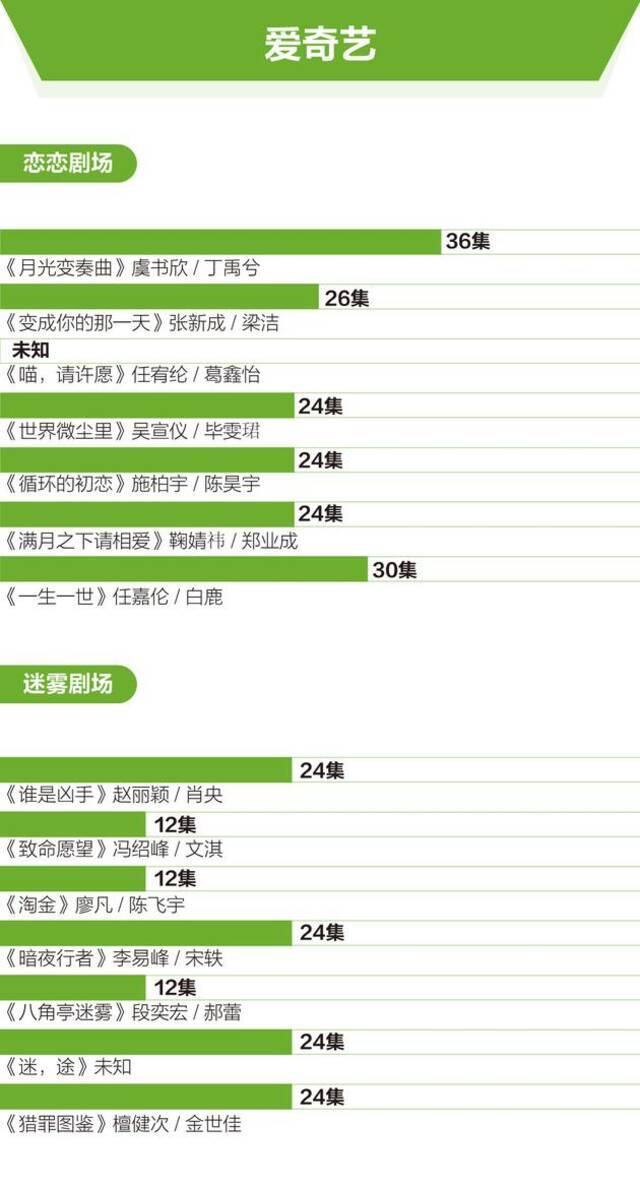 各视频平台剧场片单（爱奇艺）