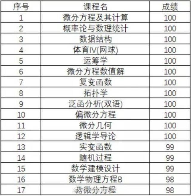 12门课100分，直博清华的学霸火了！“造假都不敢这么写”