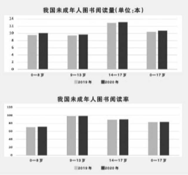 图表数据来源：中国新闻出版研究院发布的第十八次全国国民阅读调查结果