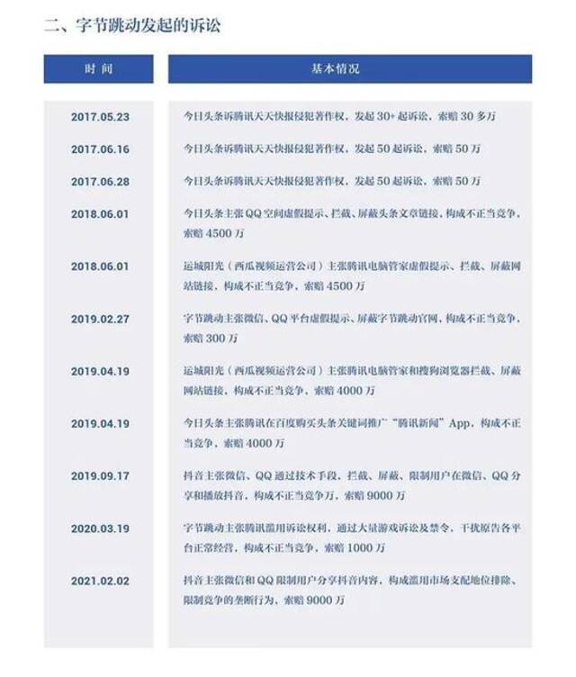 字节跳动发布：2018-2021年遭腾讯屏蔽和封禁大事记