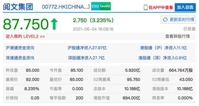 港股阅文集团收涨超3% 哔哩哔哩、百度港股收盘均跌超3%