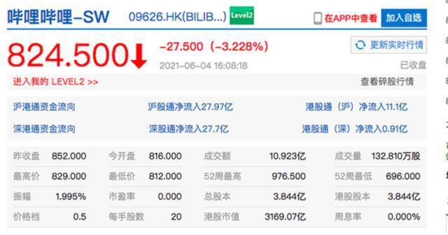 港股阅文集团收涨超3% 哔哩哔哩、百度港股收盘均跌超3%