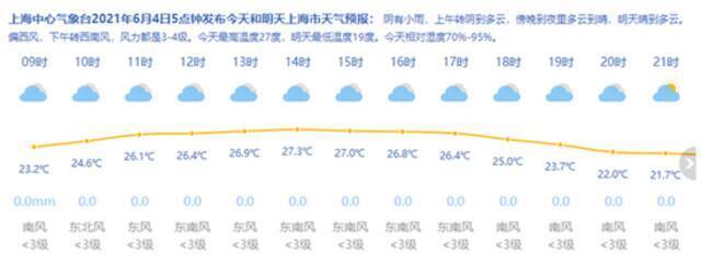 上海今有小雨最高27度 双休日均无雨