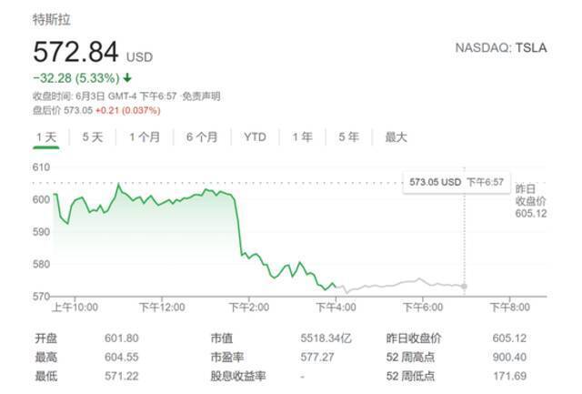 特斯拉销量下降焦虑渐升 隔夜股价大跌逾5%