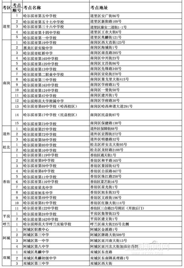 哈尔滨今年4.16万名高考生赴考 全市共设59个正式考点，分布图在此