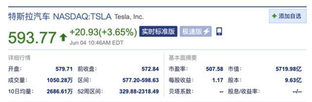 美股新能源车板块走强 特斯拉涨幅扩大至4%