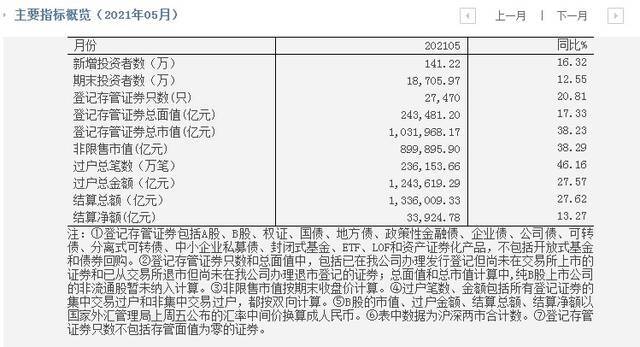 5月新增开户数逾141万，A股账户投资者已有1.86亿