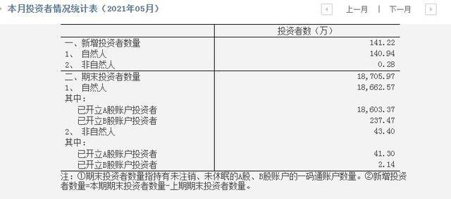 5月新增开户数逾141万，A股账户投资者已有1.86亿