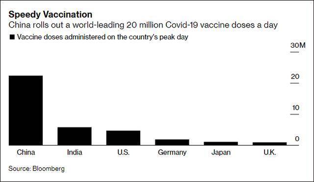 中国每日接种2000万剂疫苗，领先全球。图自彭博社