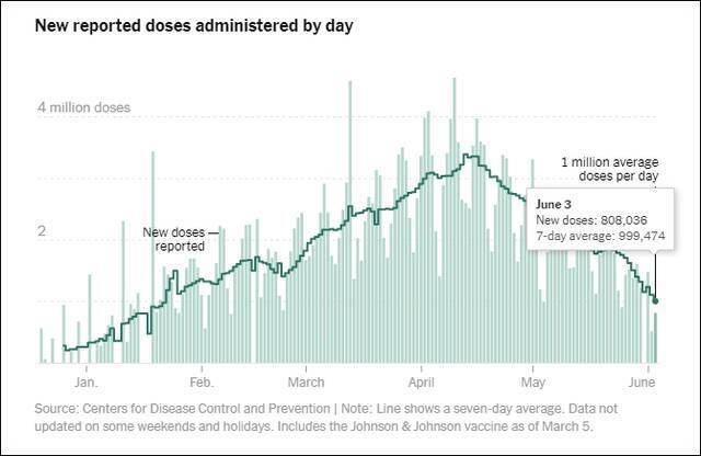 美国每天平均接种约100万剂次疫苗，图自《纽约时报》