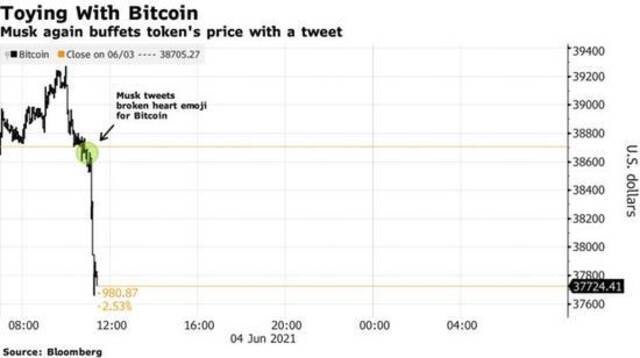 马斯克发推暗示与比特币“分手”，币值下挫 2.8%