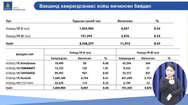 △蒙古国卫生部公布的新冠疫苗接种人群采样核酸检测结果信息（图片来源：蒙古国卫生部官网）