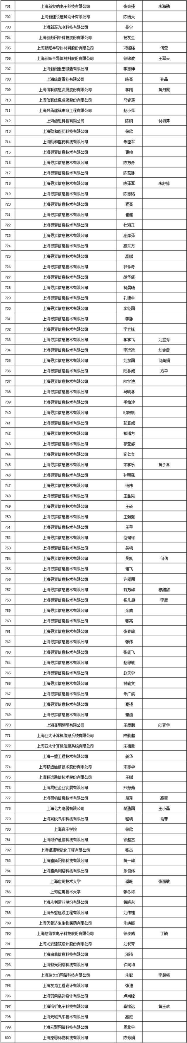 恭喜！这1662人落户大上海！有你吗？