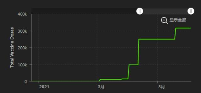 委内瑞拉目前的疫苗接种进度并不乐观图自：约翰·霍普金斯大学