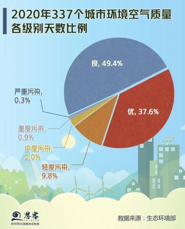 2020年337个城市环境空气质量各级别天数比例