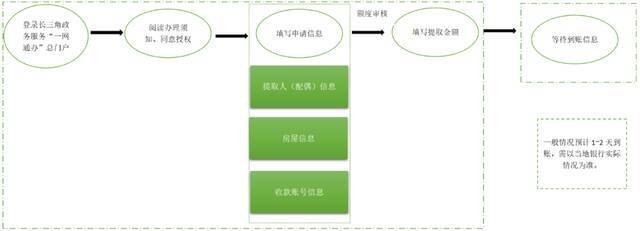 （原题为：《长三角8城试点异地购房提取公积金服务！零跑动、零材料、零等候》）