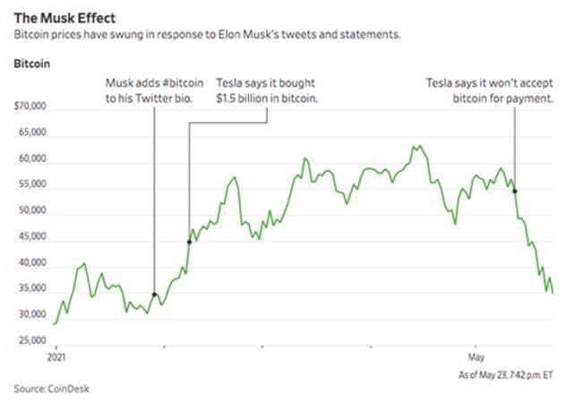 币圈“慌了”：马斯克与比特币彻底决裂了？