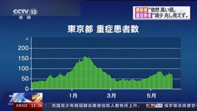 东京疫情形势严峻 专家呼吁控制人员流动保证奥运举行