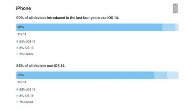 苹果最新数据：iOS 14安装率已经达到90%