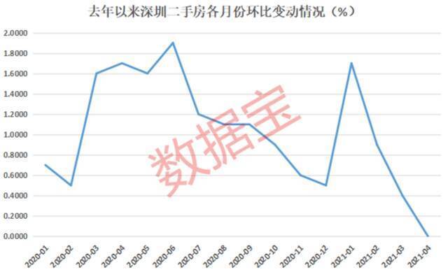 顶级学区房降6百万，二手网签量倒退十年，深圳房价现拐点？