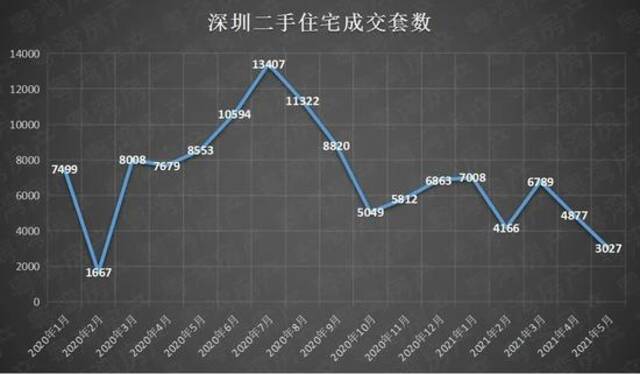 顶级学区房降6百万，二手网签量倒退十年，深圳房价现拐点？