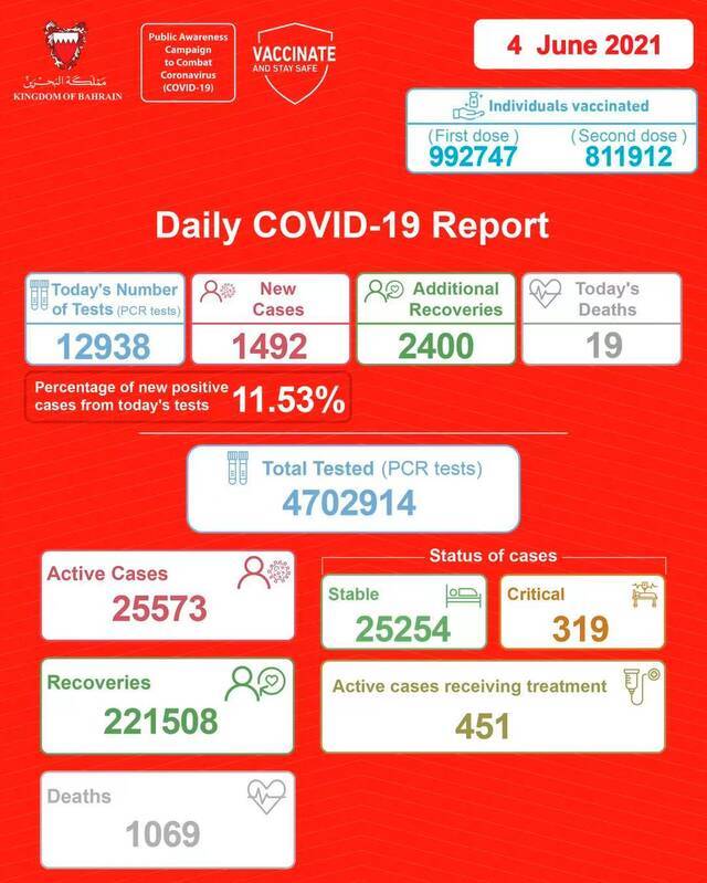 巴林新增新冠肺炎确诊病例1492例 累计确诊248150例