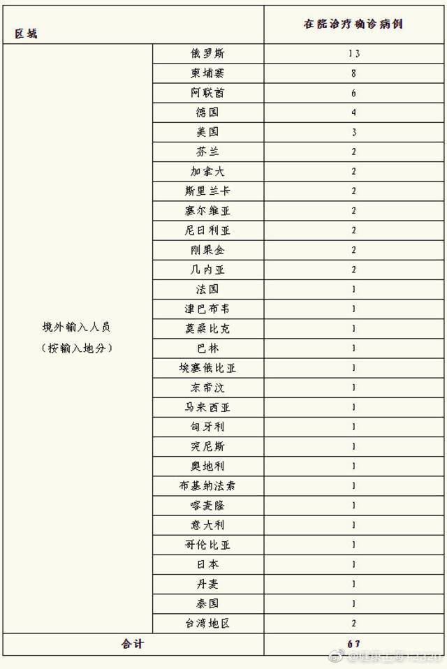 上海4日境外输入确诊病例1例