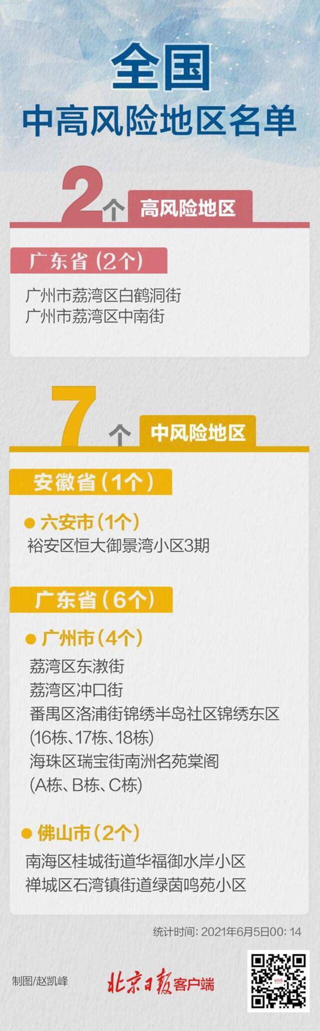 最新统计！目前全国共有2个高风险区+7个中风险区