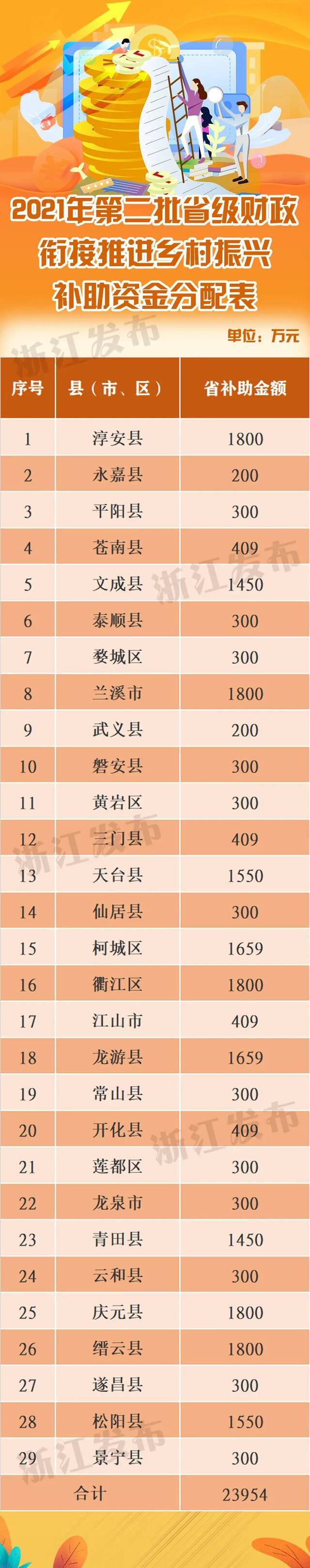 涉及29个县（市、区）！浙江下达省级财政专项补助资金