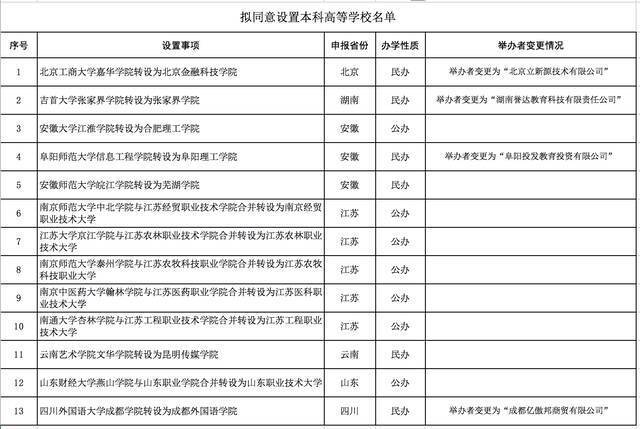 教育部拟同意设置的本科高校名单。来源：教育部官网