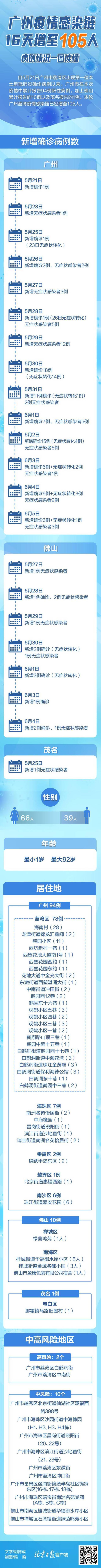 广州疫情感染链16天增至105人，一村28人感染，一图读懂