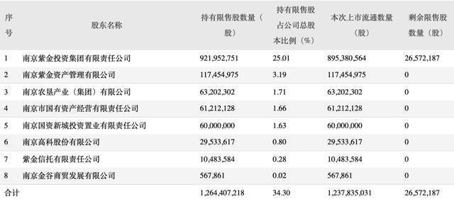 定心丸来了！南京证券股东承诺不减持，涉及超八成限售股！年内还有10家券商面临解禁