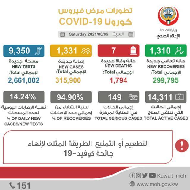 科威特新增1331例新冠肺炎确诊病例 累计确诊达315900例