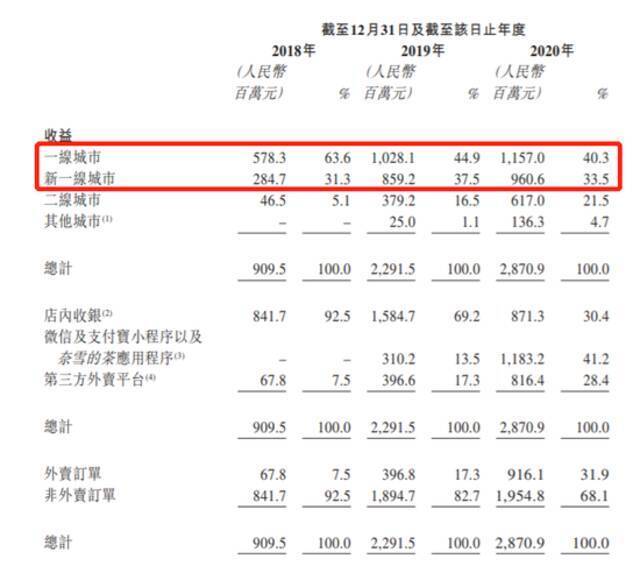 奈雪的茶通过港交所聆讯：茶饮店增至556间 市占率18.9%