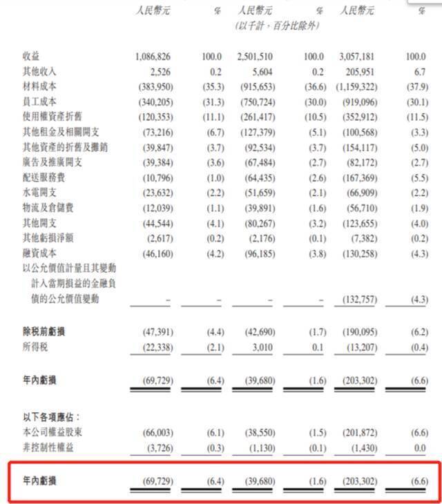 奈雪的茶通过港交所聆讯：茶饮店增至556间 市占率18.9%