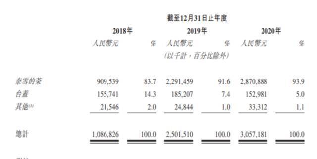 奈雪的茶通过港交所聆讯：茶饮店增至556间 市占率18.9%