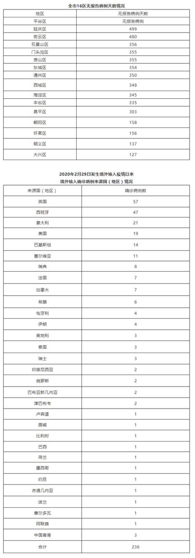 北京6月5日新增1例境外输入确诊病例和1例无症状感染者