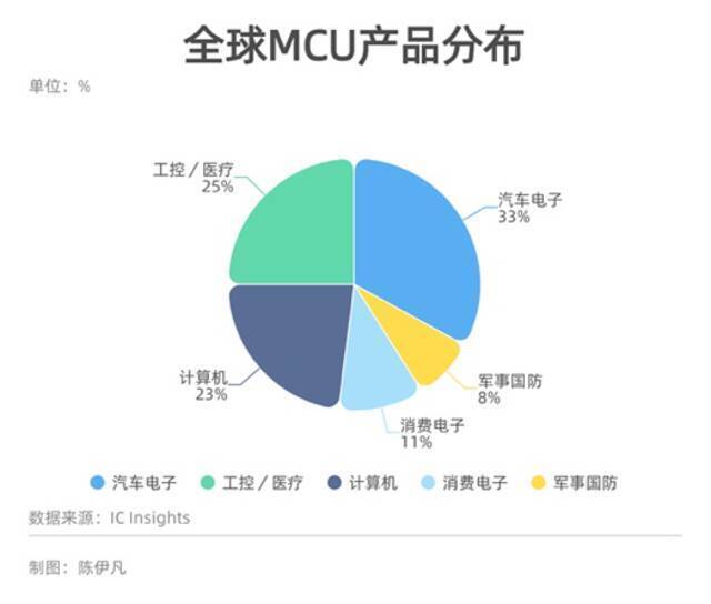 芯片危机已波及169个行业 中国“缺芯”将持续两年甚至更长