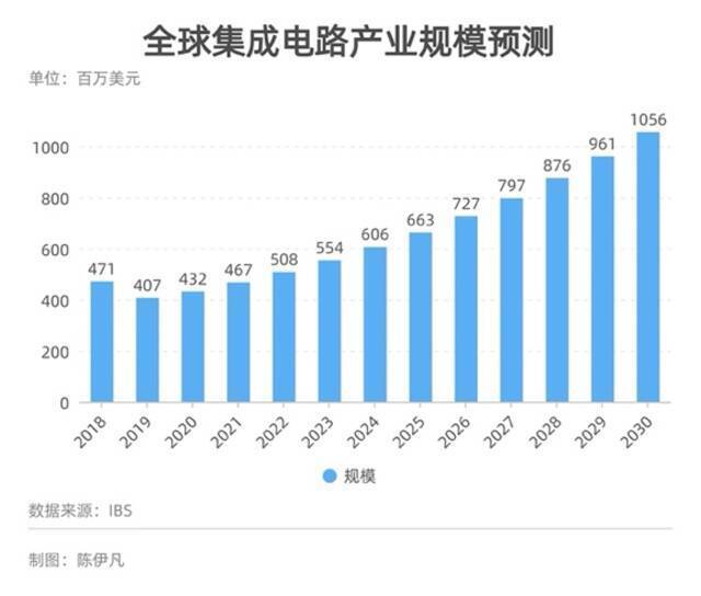 芯片危机已波及169个行业 中国“缺芯”将持续两年甚至更长