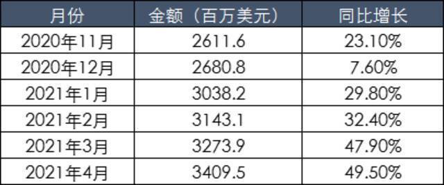 数据来源：SEMI官网