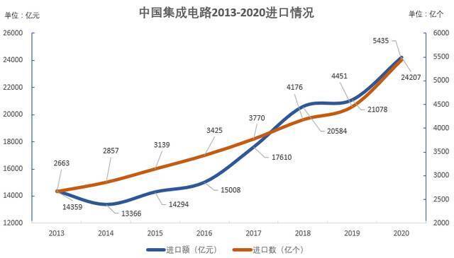 数据来源：中国海关制图：陈伊凡