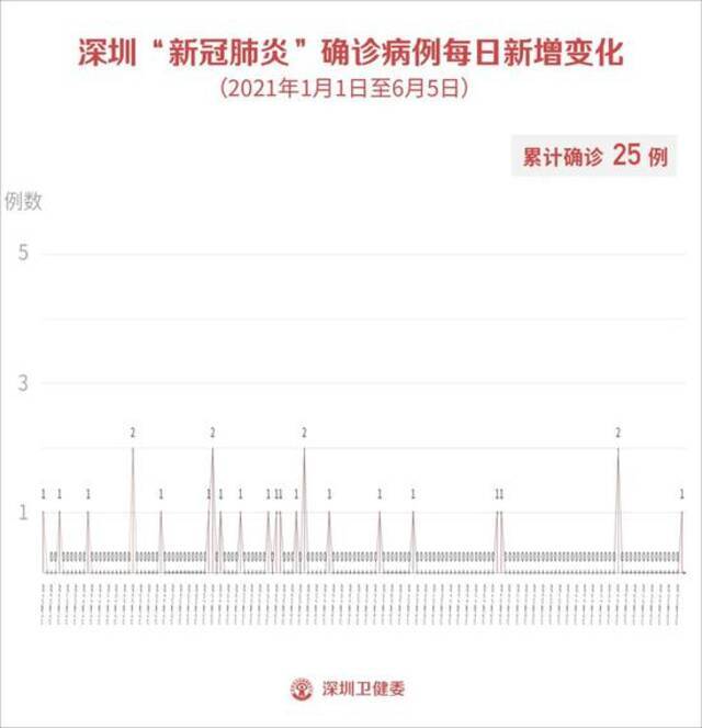 6月5日深圳新增1例输入确诊病例和1例输入无症状感染者