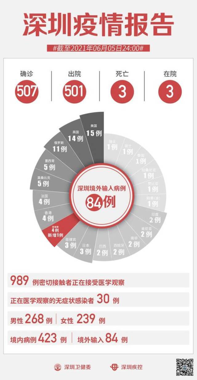 6月5日深圳新增1例输入确诊病例和1例输入无症状感染者