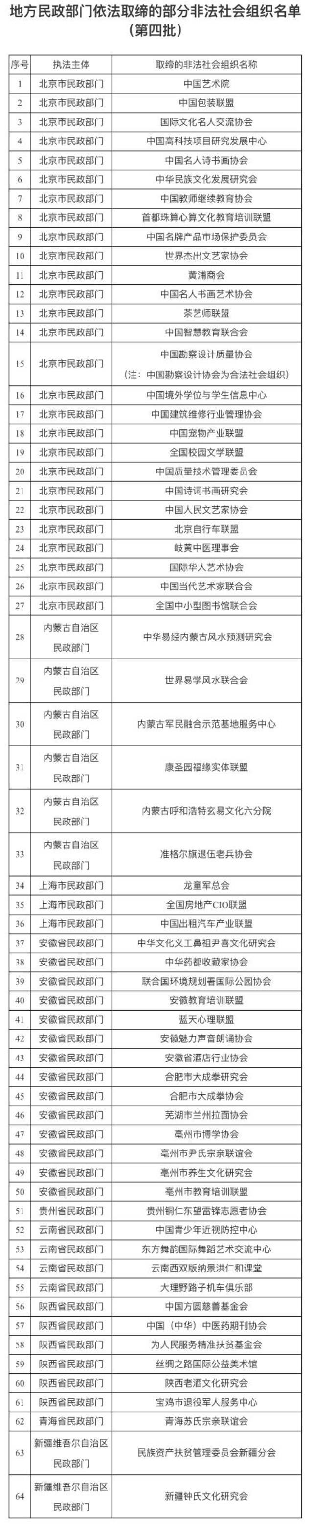 民政部公布64家已取缔非法社会组织名单，中国艺术院等在列