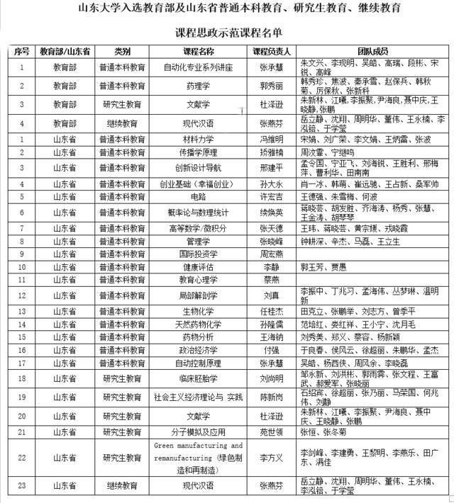 1+4，全国第一！山东大学入选多个国家级课程思政示范项目