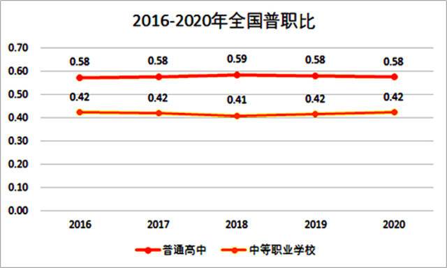 一半上中职？普职比到底是多少