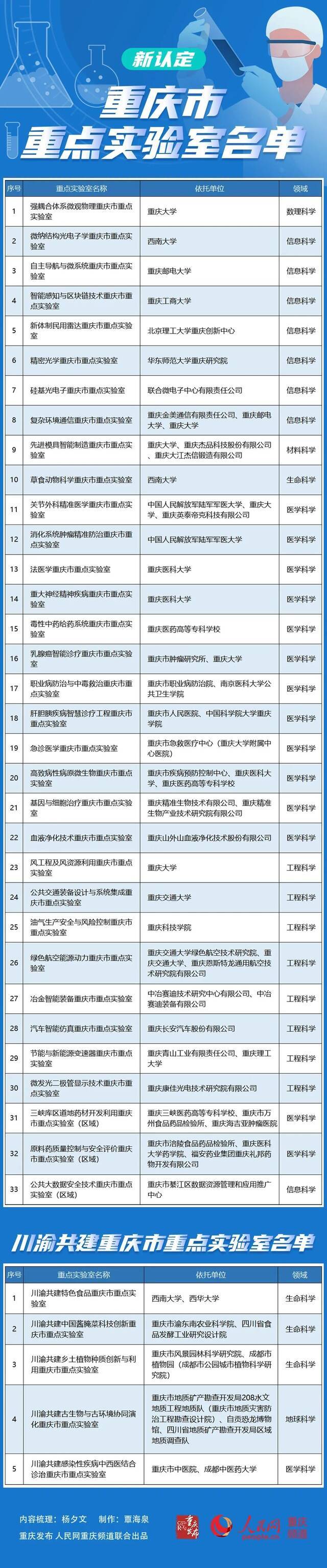 33+5！新认定重庆市重点实验室，名单来了