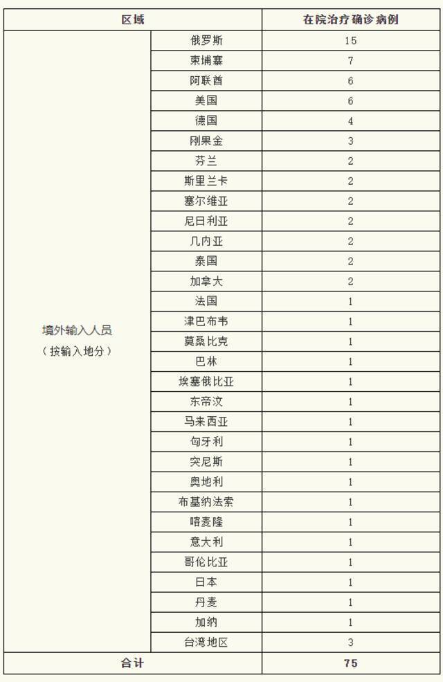 上海6日新增境外输入确诊病例4例